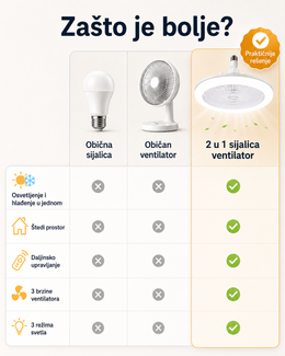 2 u 1 Sijalica Ventilator sa Daljinskim Upravljačem